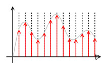 Conversione analogico digitale